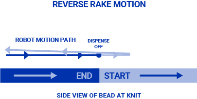 Reverse rake automation technique