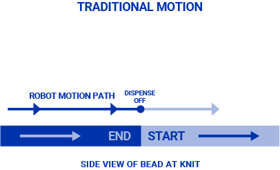 A figure explaining traditional automation knit line technique