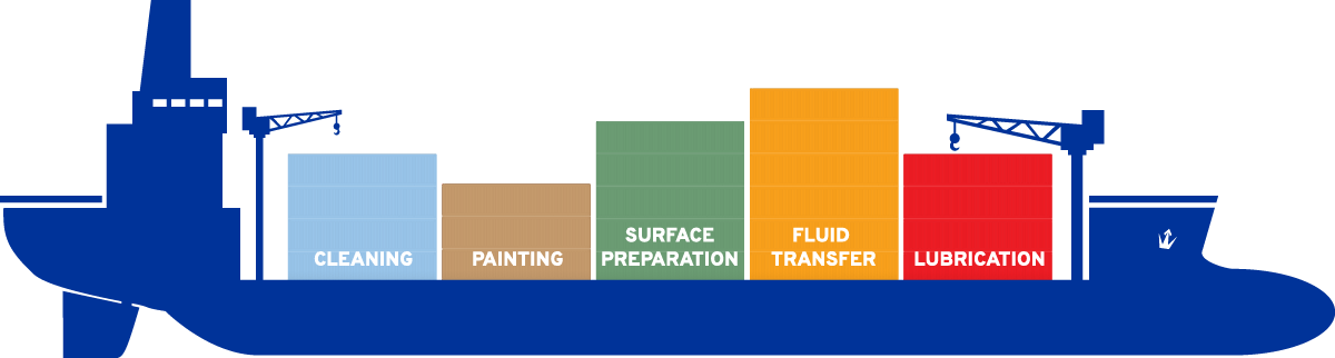 Marine industry - cleaning - Surface preparation - Fluid transfer - Painting - Lubrication