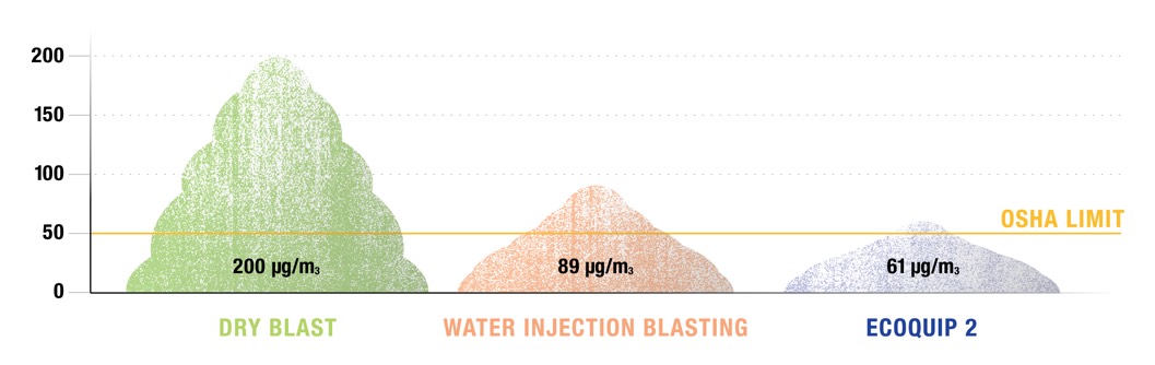 Respirable silica dust chart - various abrasive blasting methods