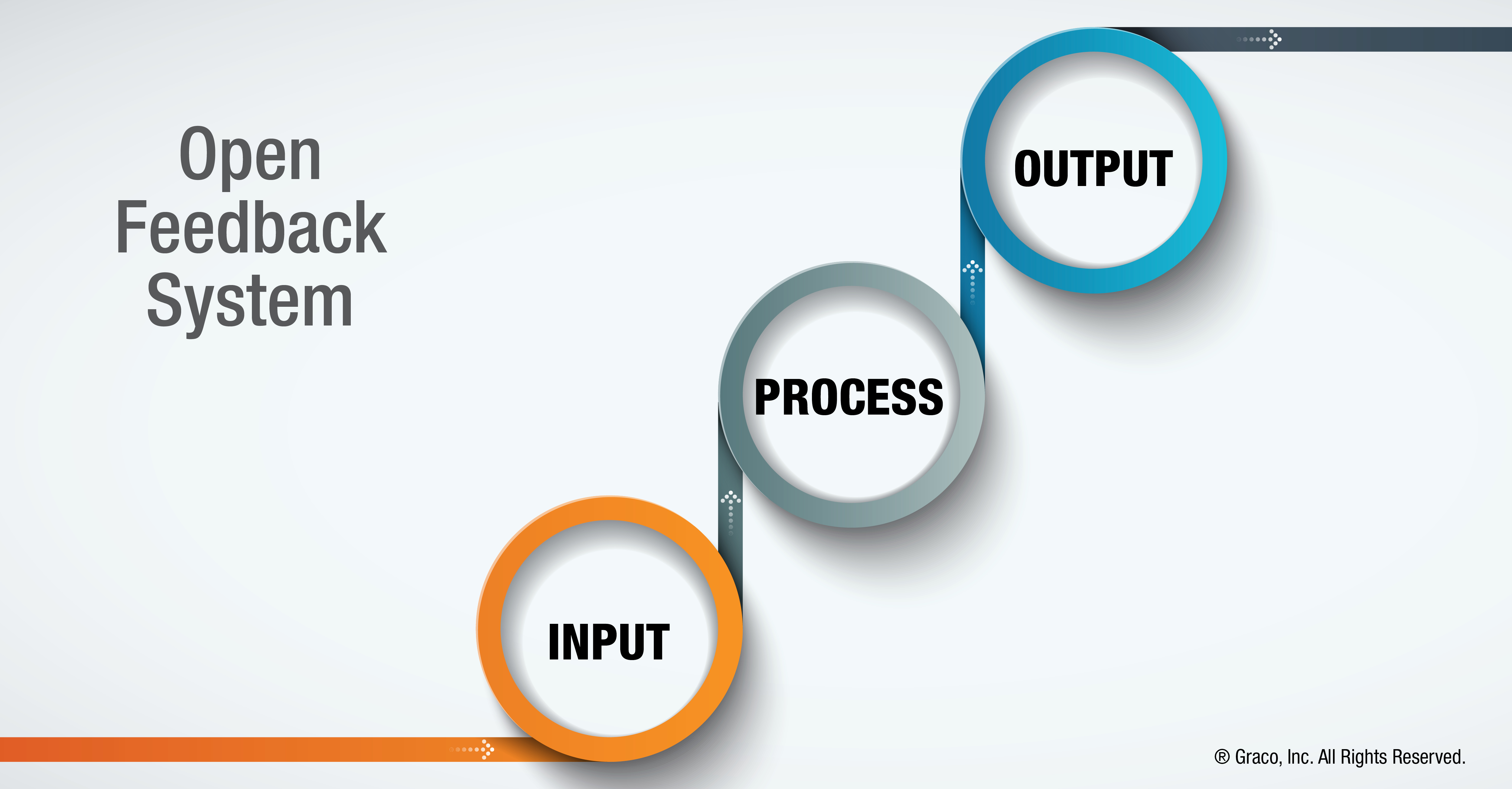 Infographic shows the cycle of an open feedback system, starting from input to process to output.
