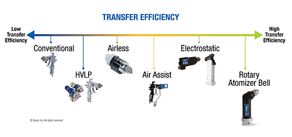 Transfer efficiency chart shows paint spray guns with low transfer efficiency up to high transfer efficiency.