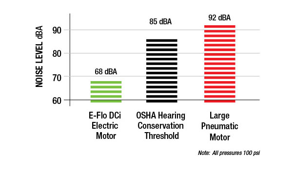 전기 펌프와 공압 펌프의 소음 수준 비교