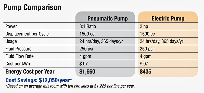 공압 및 전기 도료 순환 펌프 비교표