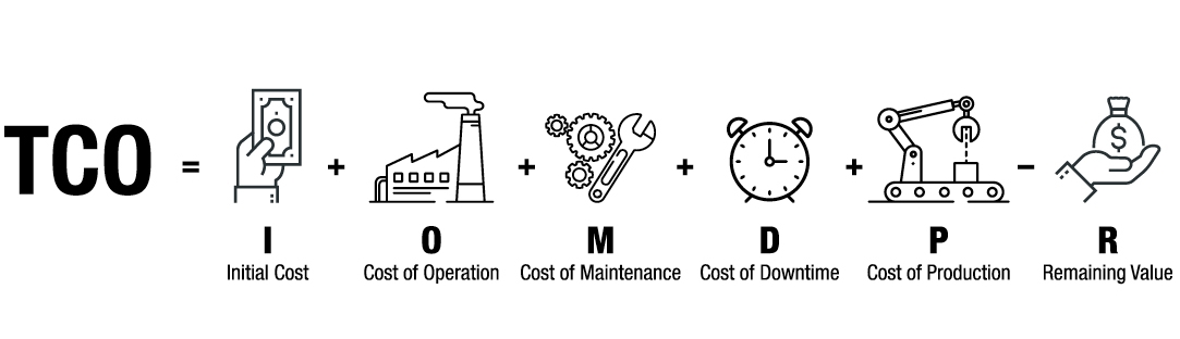 TCO = Initial kostnad + drift + underhåll + stilleståndstid + produktion – återstående värde