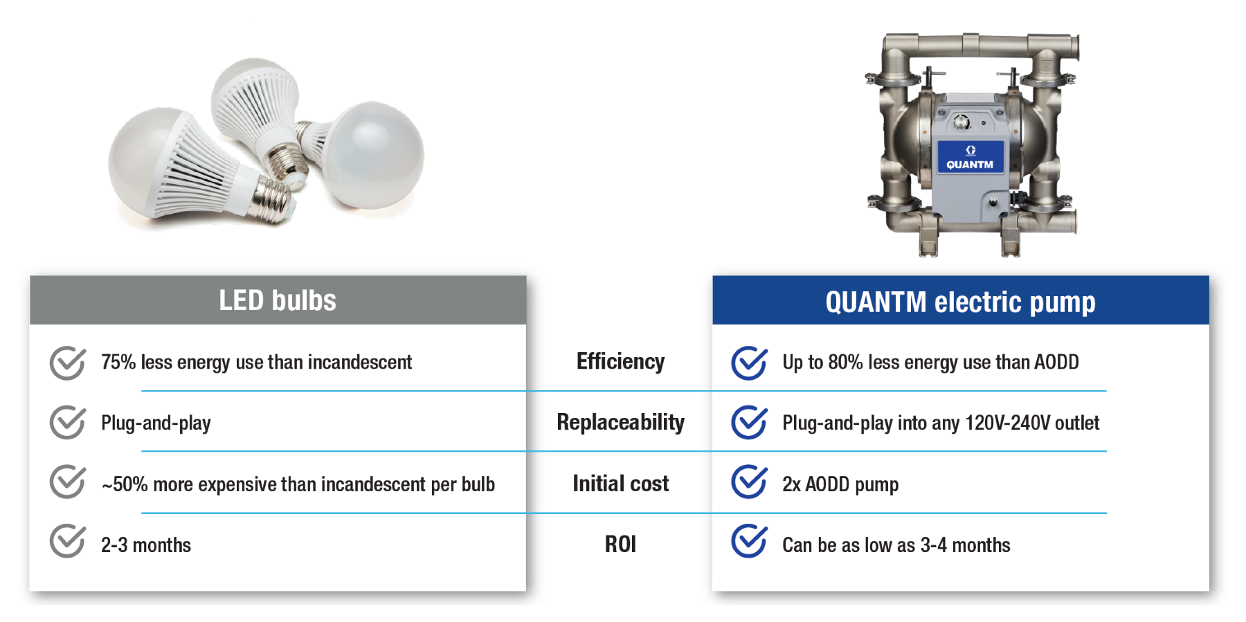 LED bulbs vs QUANTM electric pump by Graco